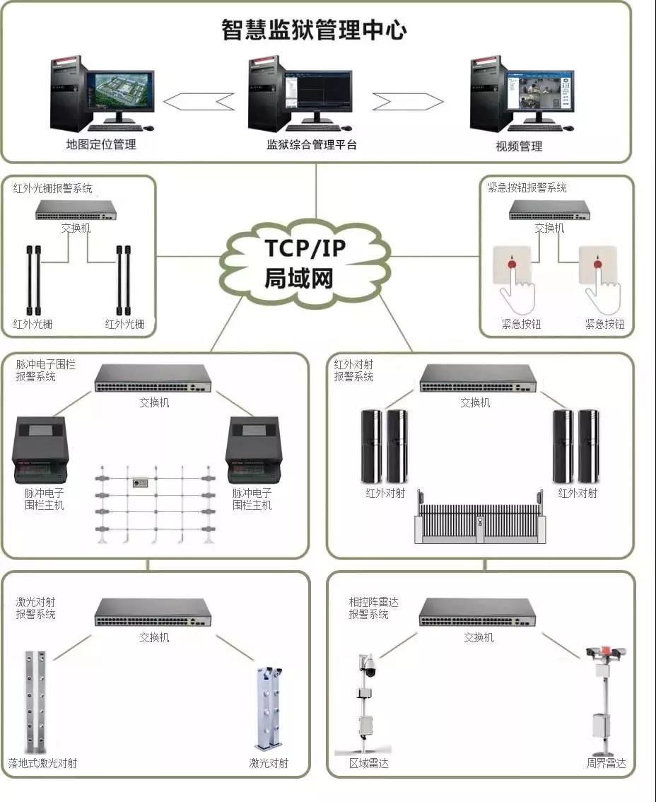 神州科技智慧監獄報警解決方案