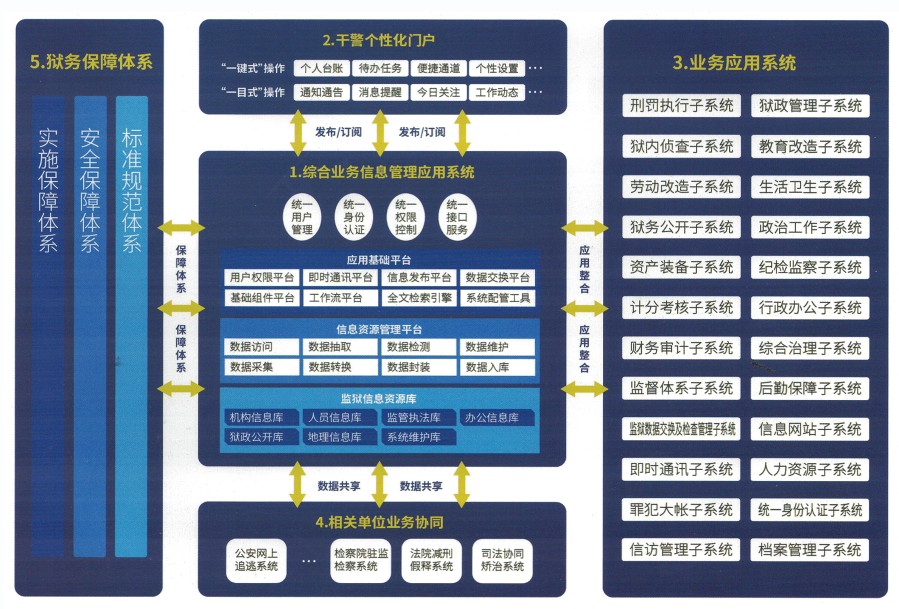 廣東智慧監獄系統