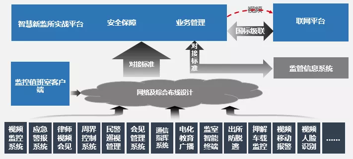 智慧新監(jiān)管_監(jiān)所實(shí)戰(zhàn)管理平臺(tái)