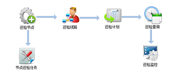 智能巡更系統(tǒng)，每時每刻為家守護