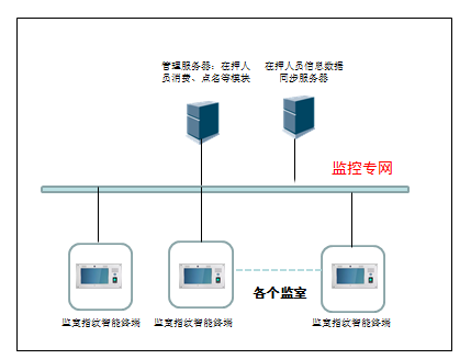 智能監(jiān)室拓?fù)鋱D