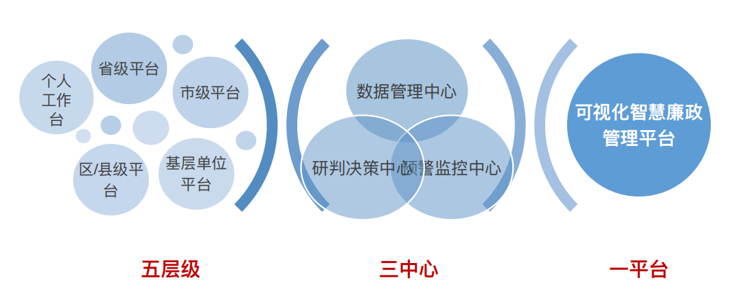 廉政檔案系統(tǒng)目標(biāo)